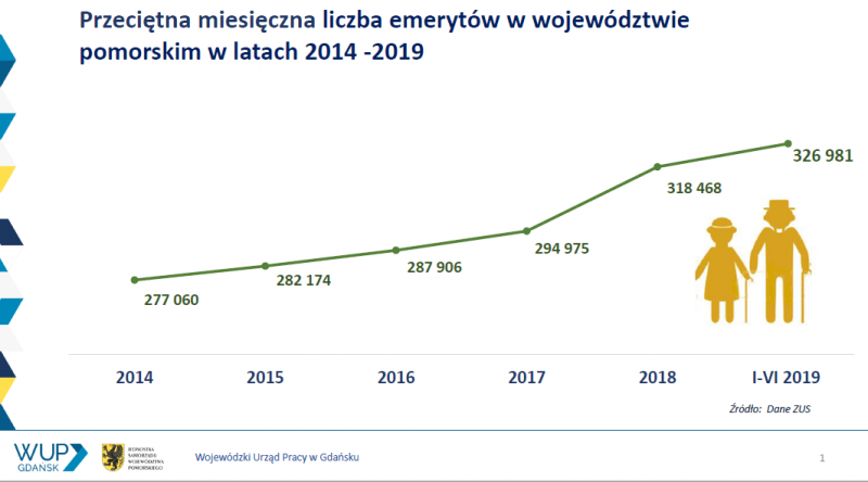 wykres: Przeciętna miesięczna liczba emerytów w województwie pomorskim w latach 2014-2019