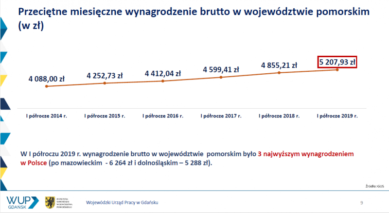 wykres: Przeciętne miesięczne wynagrodzenie brutto w województwie pomorskim (w zł) 