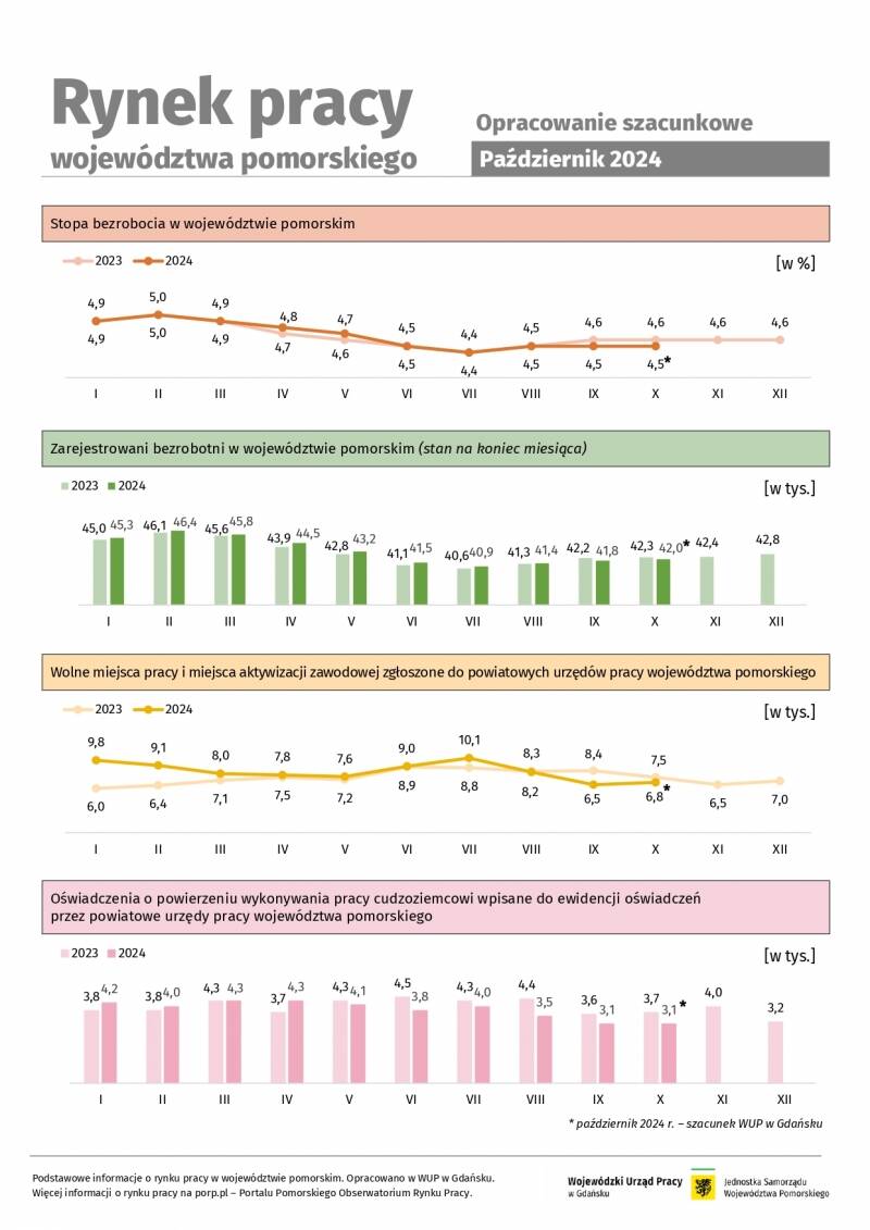 Rynek pracy województwa pomorskiego - szacunkowe dane o rynku pracy - październik 2024 rok