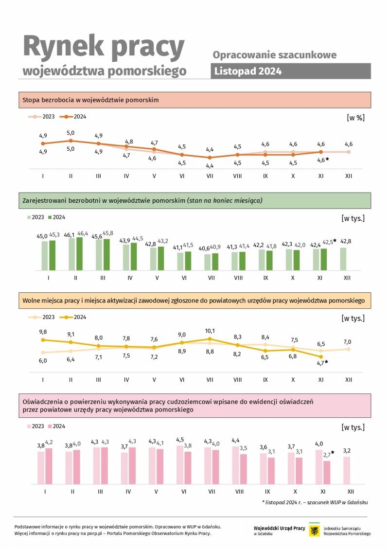 Rynek pracy województwa pomorskiego - opracowanie szacunkowe - listopad 2024