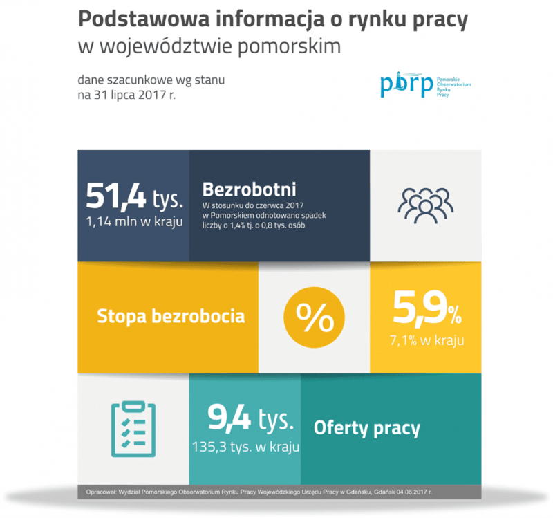 infografika podstawowa informacja o rynku pracy w województwie pomorskim - lipiec 2017r.