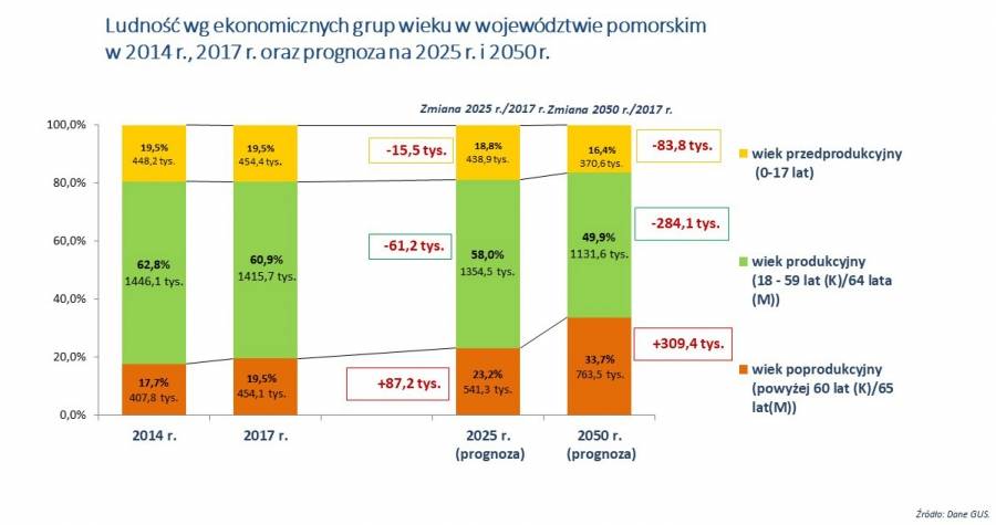 wykres: Ludność według ekonomicznych grup wieku w województwie pomorskim w 2014 r., 2017 r. oraz prognoza na 2025 r. i 2050 r.