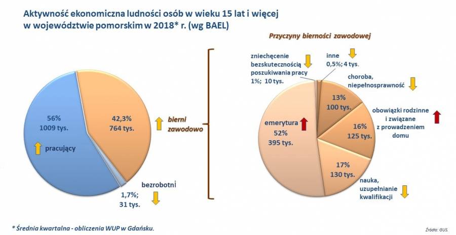 wykres: Aktywność ekonomiczna ludności osób w wieku 15 lat i więcej w województwie pomorskim w 2018* r. (wg BAEL)
