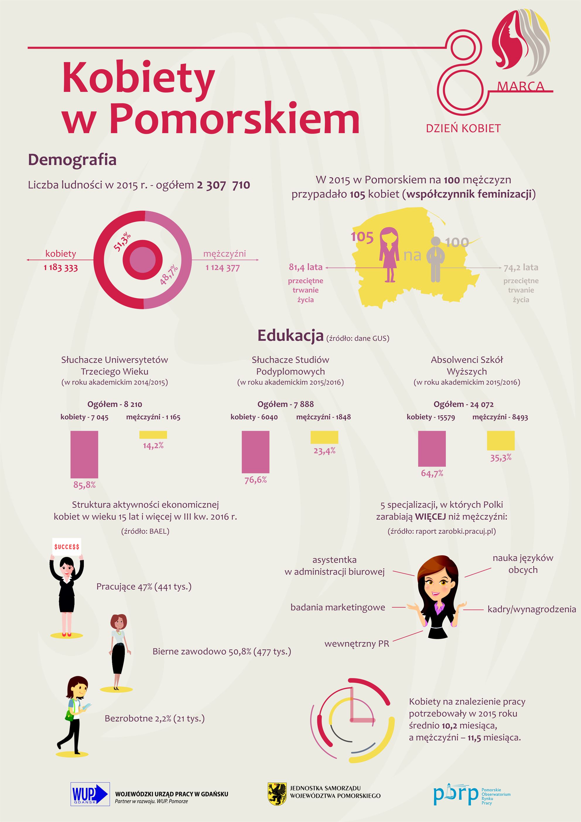 infografika Kobiety w Pomorskiem