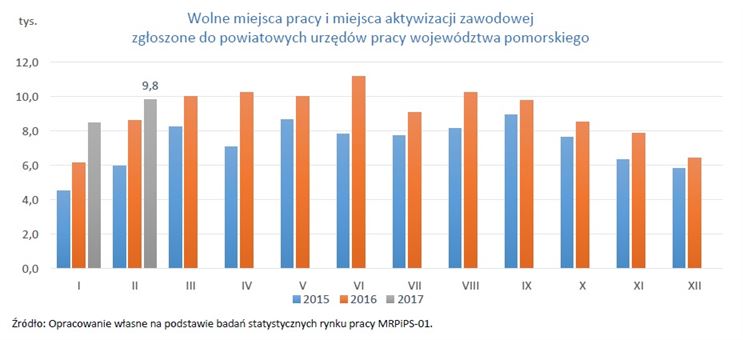 wykres Wolne miejsca pracy i aktywizacji zawodowej zgłoszone do powiatowych urzędów pracy województwa pomorskiego