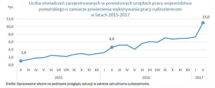 wykres Liczba oświadczeń zarejestrowanych w powiatowych urzędach pracy województwa pomorskiego o zamiarze powierzenia wykonywania pracy cudzoziemcom w latach 2015-2017