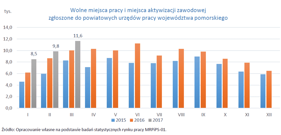 Wolne miejsca pracy i aktywizacji zawodowej zgłoszone do powiatowych urzędów pracy województwa pomorskiego