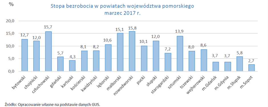 Stopa bezrobocia w powiatach województwa pomorskiego marzec 2017 r.