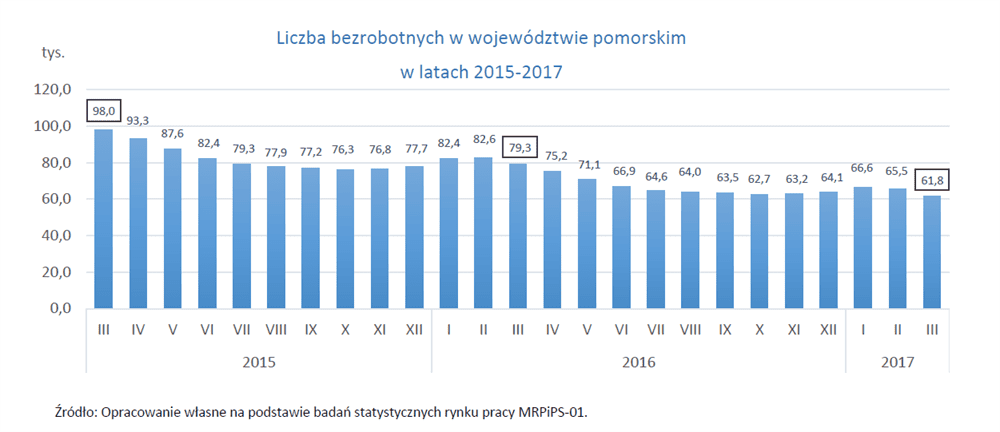 Liczba bezrobotnych w województwie pomorskim w latach 2015-2017