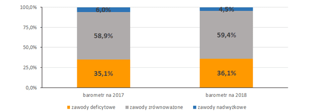 wykres: Prognoza zapotrzebowania na zawody w 2017 i 2018 roku – powiat kościerski